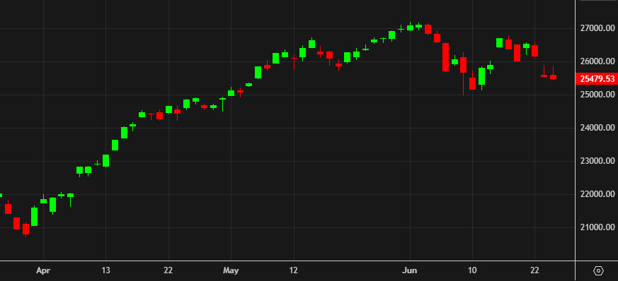 Nasdaq Composite daily