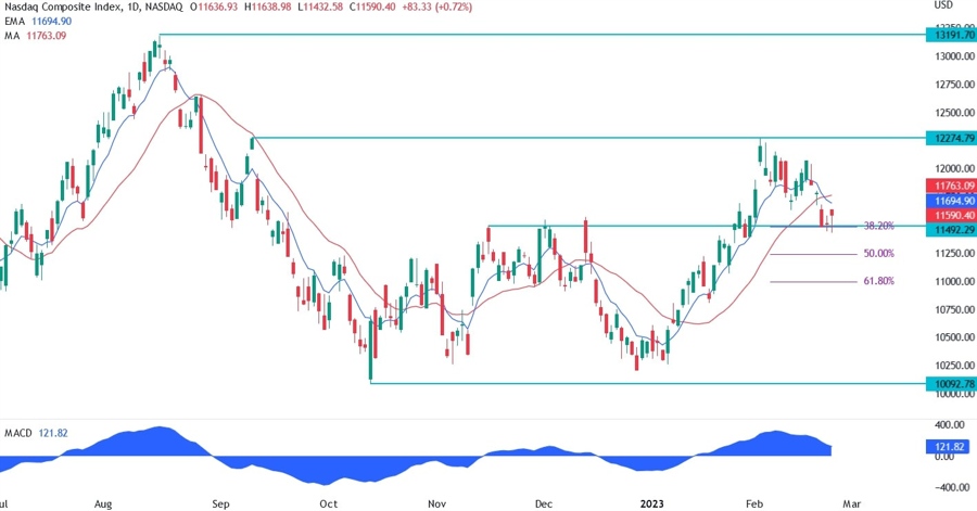 Nasdaq Composite