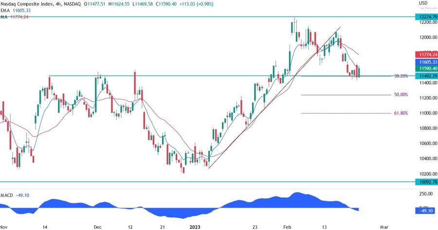 Nasdaq Composite