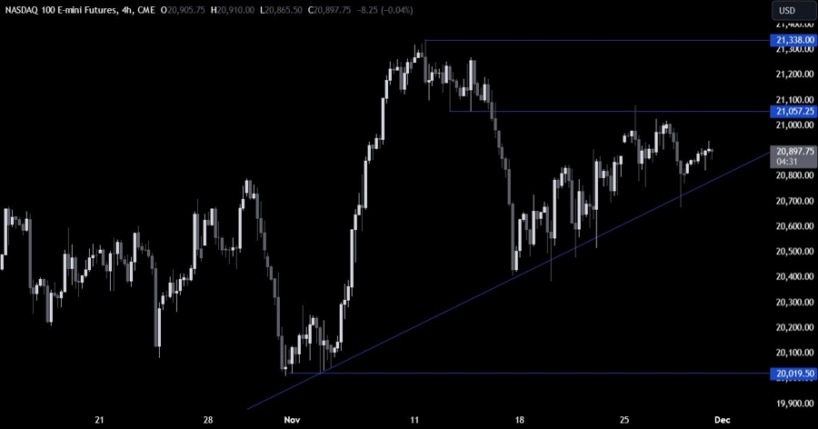 Nasdaq Technical Analysis