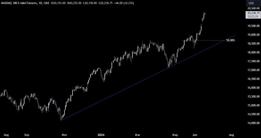 Nasdaq Technical Analysis