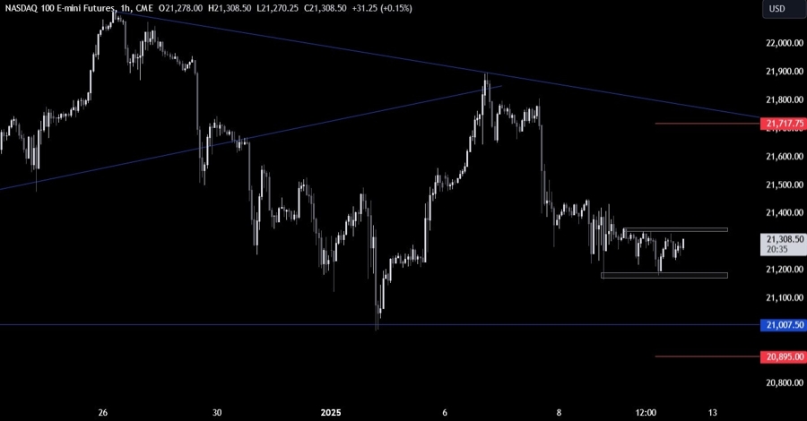 Nasdaq Technical Analysis