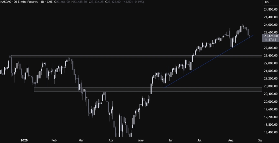 Nasdaq Technical Analysis