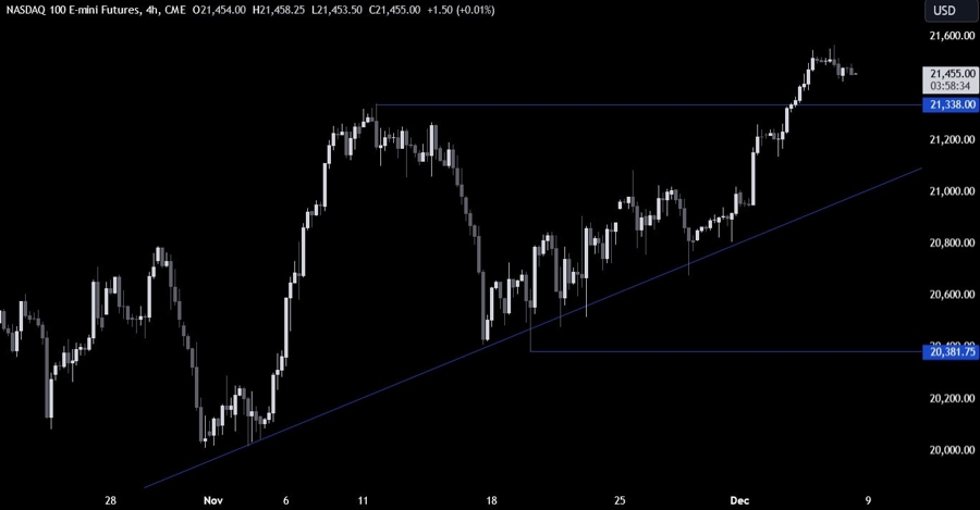Nasdaq Technical Analysis
