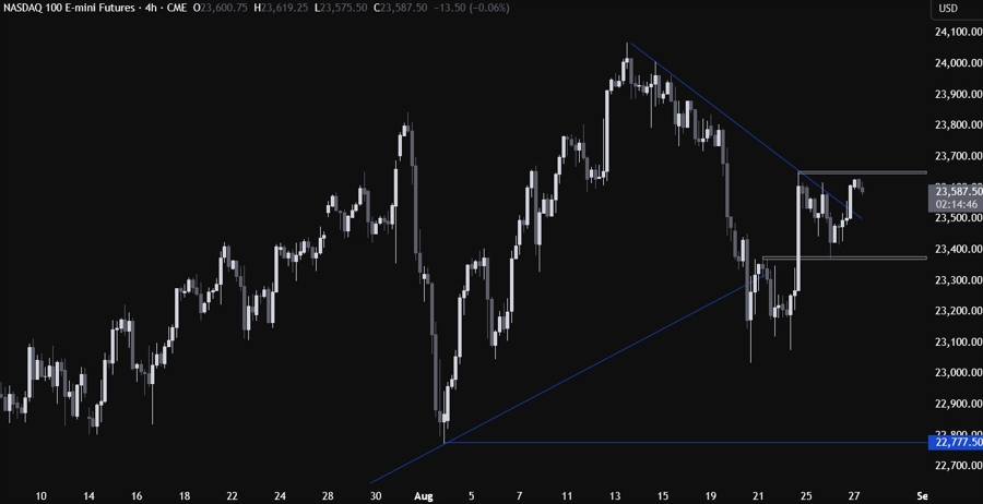 Nasdaq Technical Analysis