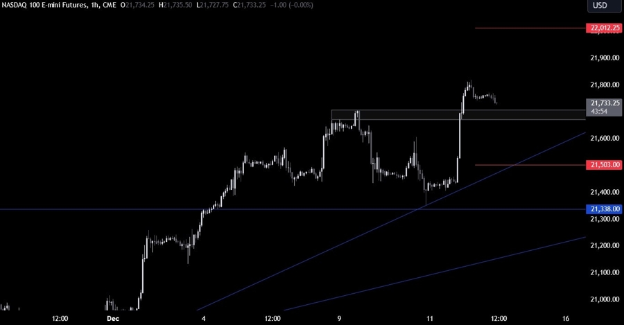 Nasdaq Technical Analysis