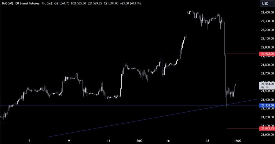 Nasdaq Technical Analysis