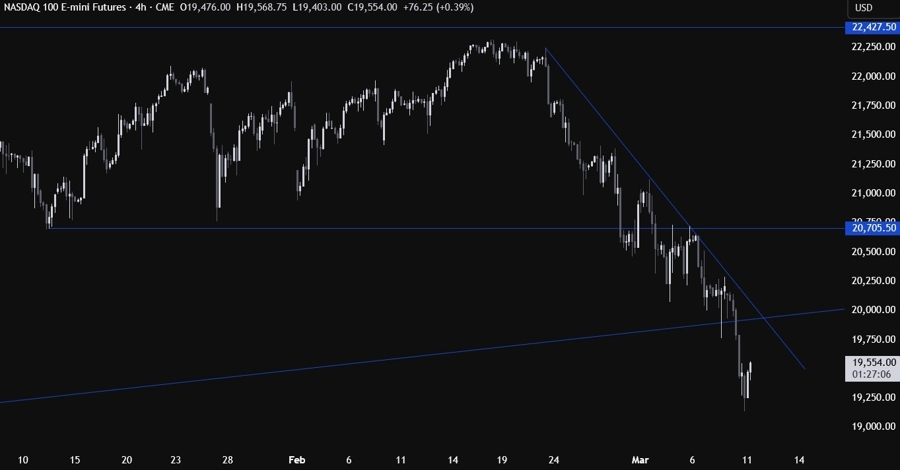 Nasdaq Technical Analysis
