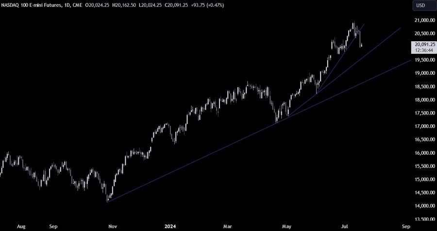 Nasdaq Technical Analysis