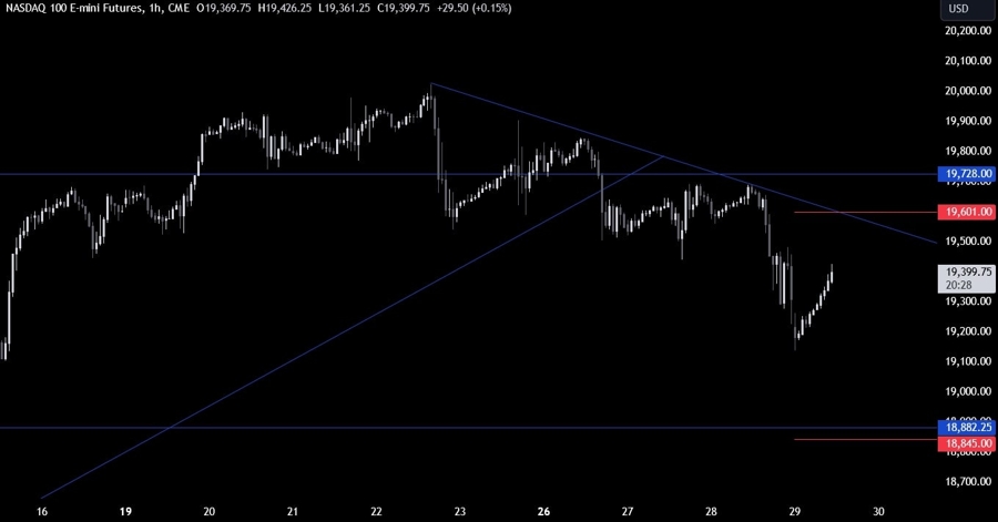 Nasdaq Technical Analysis