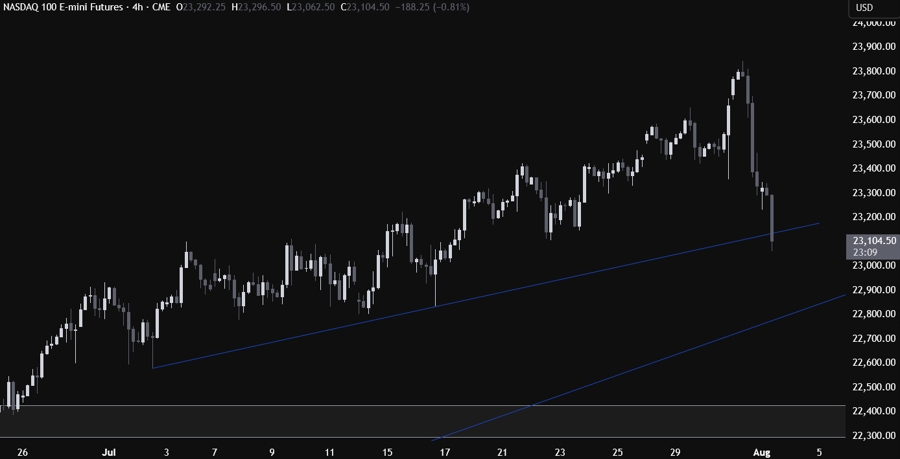 Nasdaq Technical Analysis