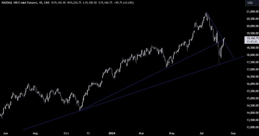 Nasdaq Technical Analysis