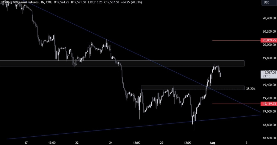 Nasdaq Technical Analysis