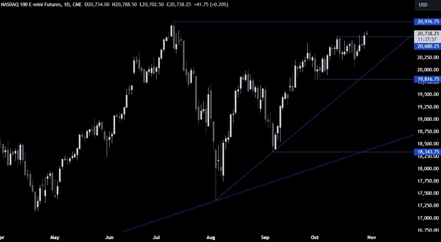 Nasdaq Technical Analysis