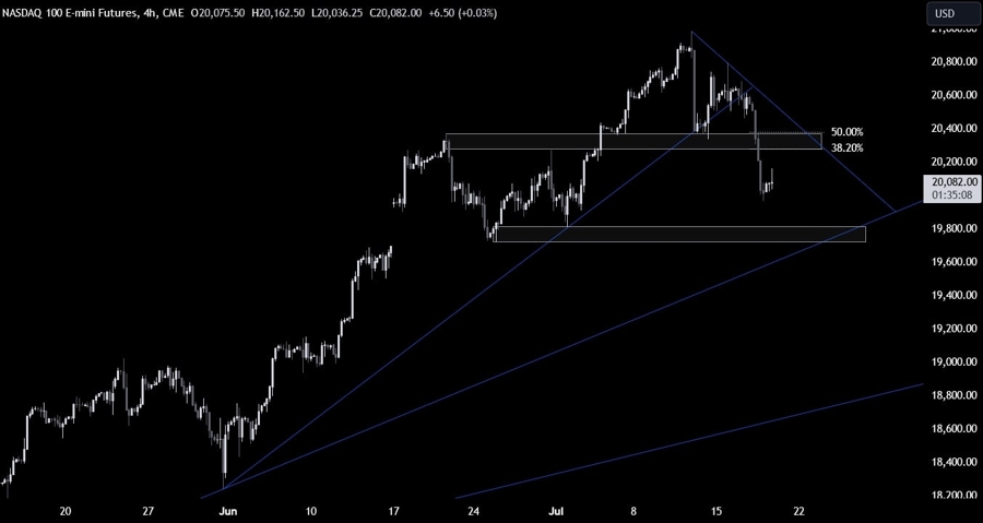 Nasdaq Technical Analysis