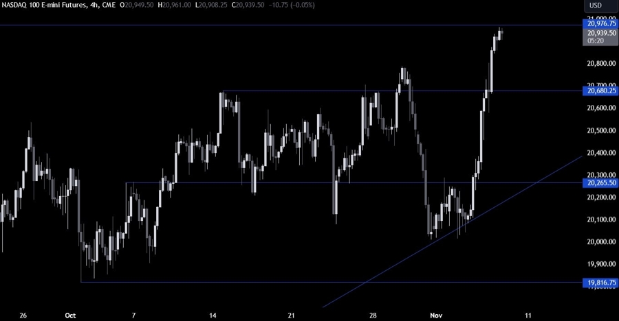 Nasdaq Technical Analysis