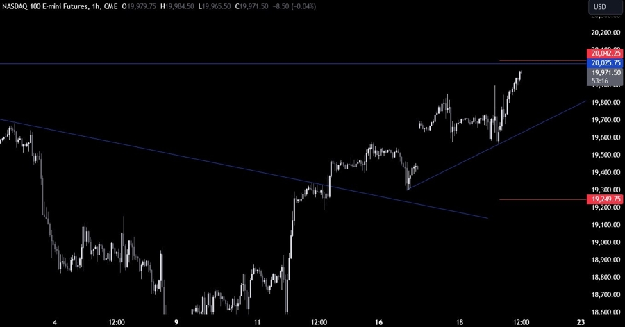 Nasdaq Technical Analysis