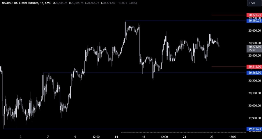 Nasdaq Technical Analysis