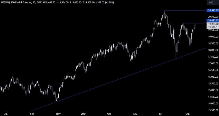 Nasdaq Technical Analysis