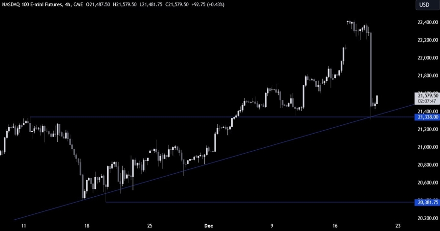 Nasdaq Technical Analysis