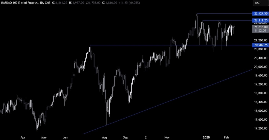 Nasdaq Technical Analysis