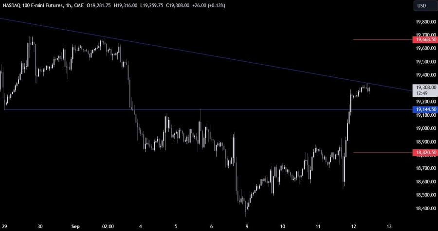 Nasdaq Technical Analysis