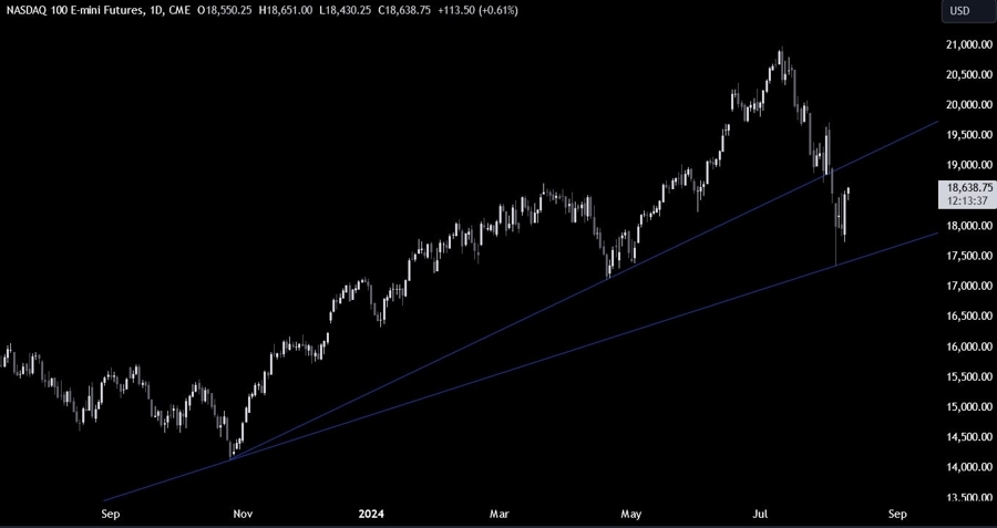 Nasdaq Technical Analysis