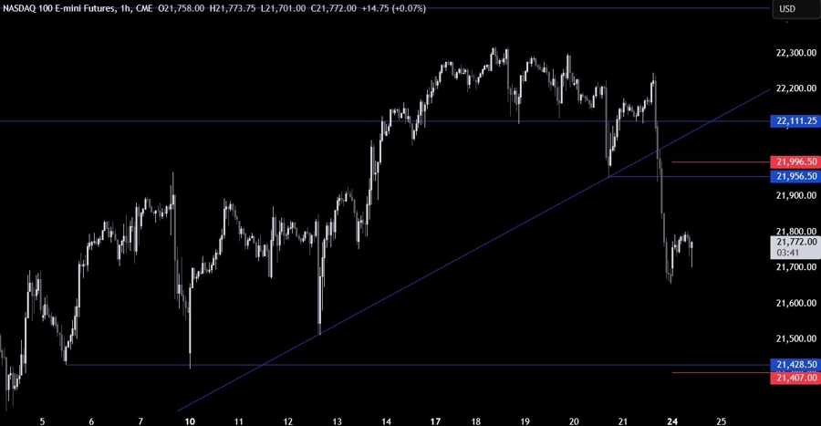 Nasdaq Technical Analysis