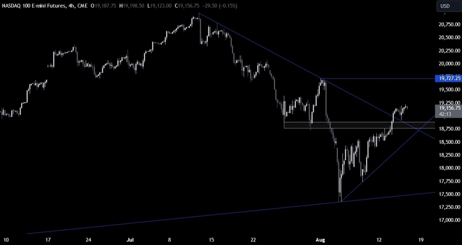 Nasdaq Technical Analysis