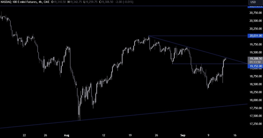 Nasdaq Technical Analysis