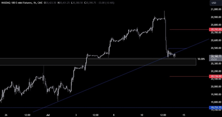Nasdaq Technical Analysis