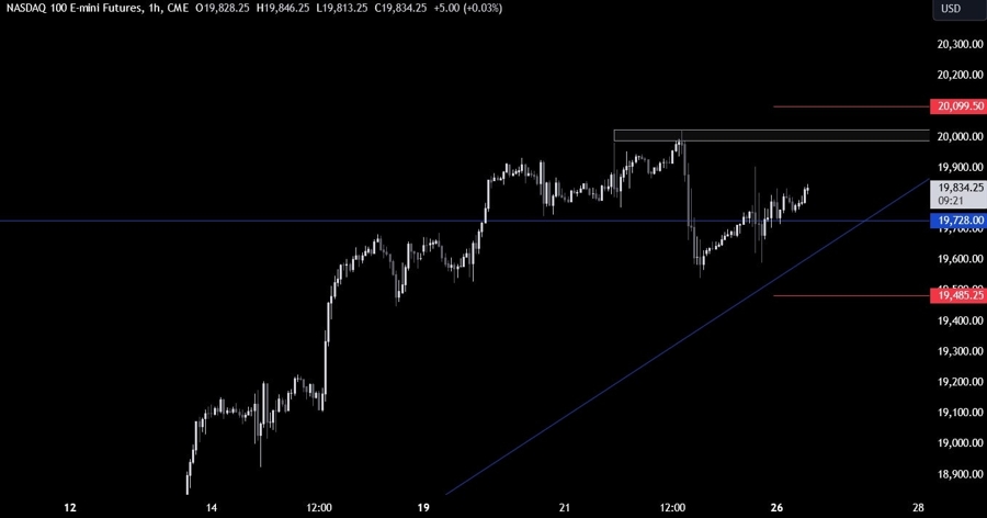 Nasdaq Technical Analysis