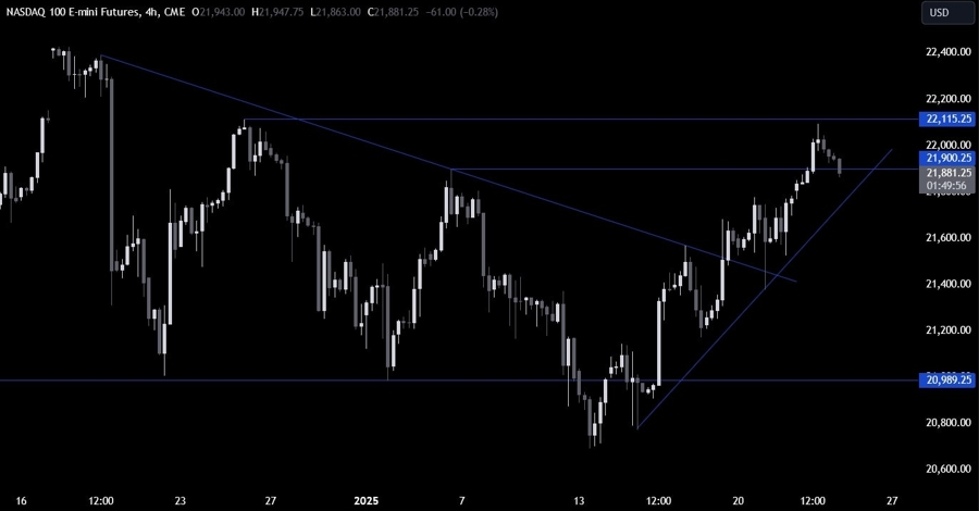 Nasdaq Technical Analysis