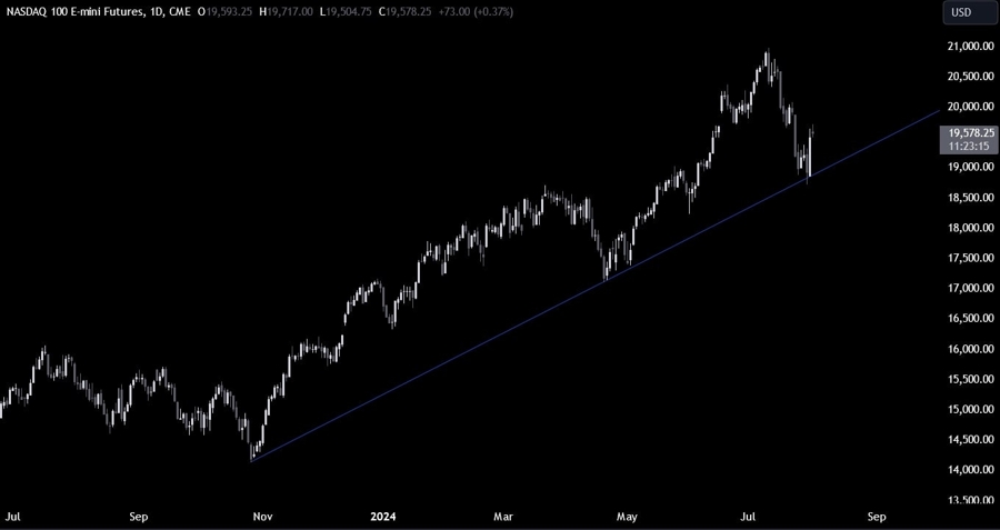 Nasdaq Technical Analysis