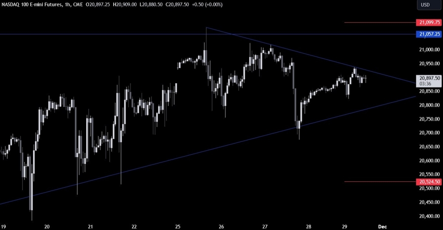 Nasdaq Technical Analysis
