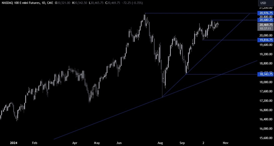 Nasdaq Technical Analysis