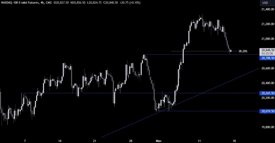 Nasdaq Technical Analysis
