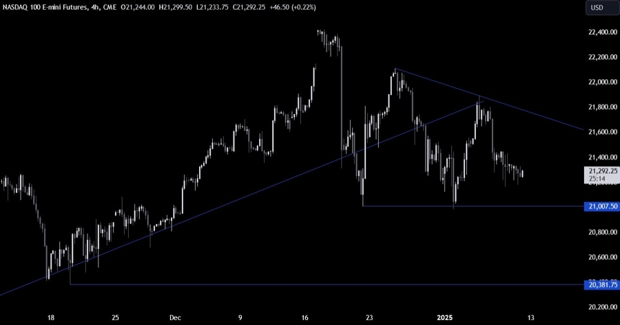 Nasdaq Technical Analysis