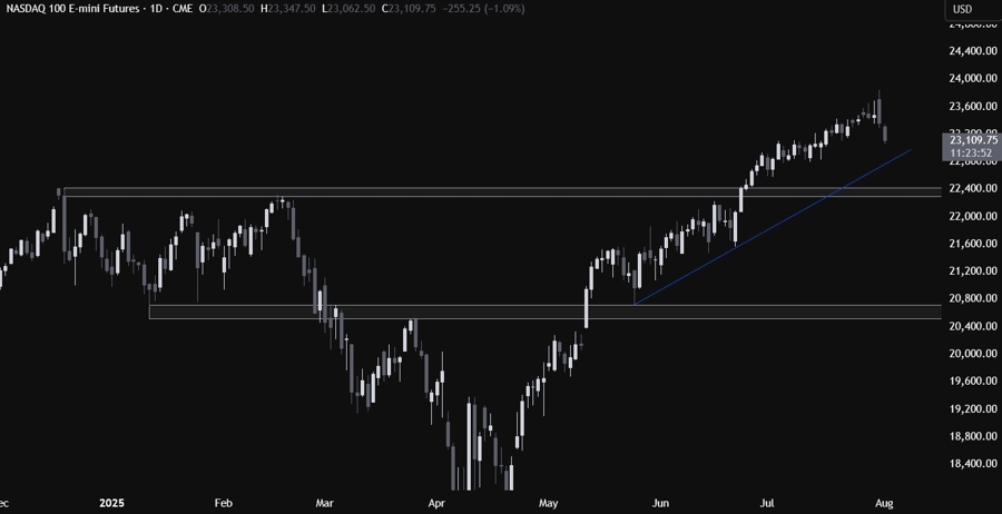 Nasdaq Technical Analysis