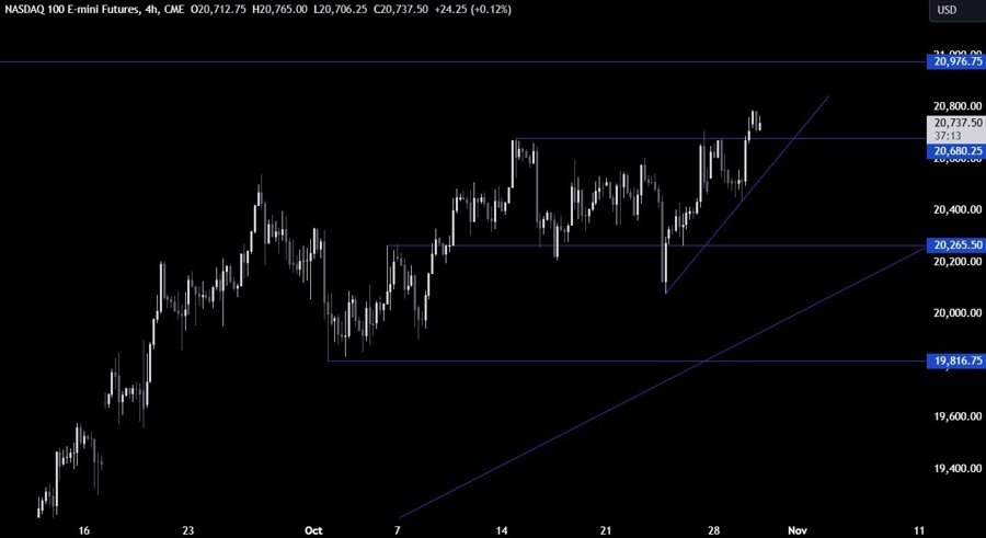 Nasdaq Technical Analysis