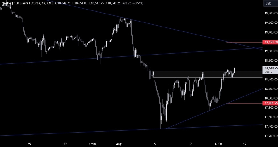 Nasdaq Technical Analysis