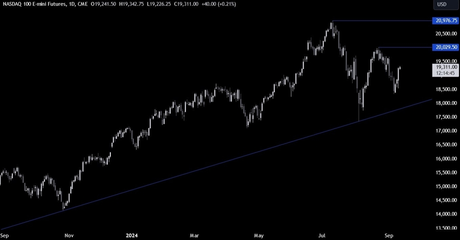 Nasdaq Technical Analysis
