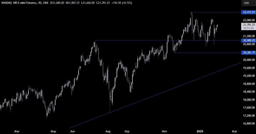 Nasdaq Technical Analysis