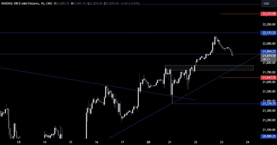 Nasdaq Technical Analysis