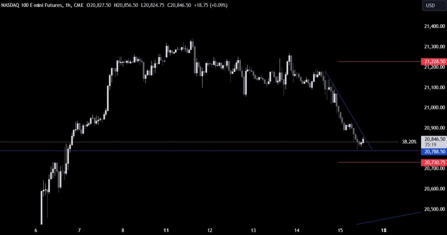 Nasdaq Technical Analysis