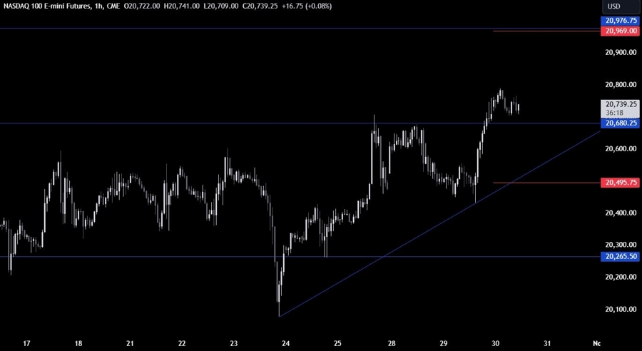 Nasdaq Technical Analysis