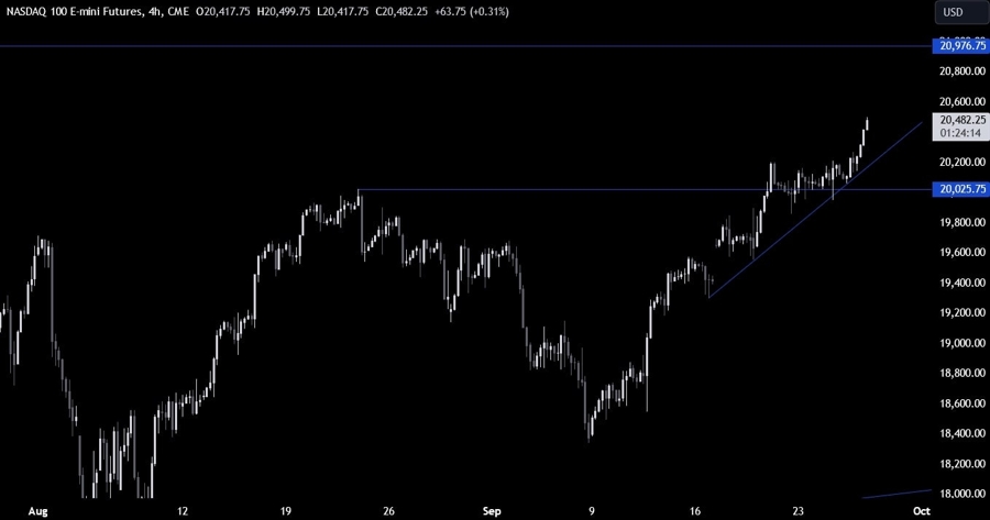 Nasdaq Technical Analysis