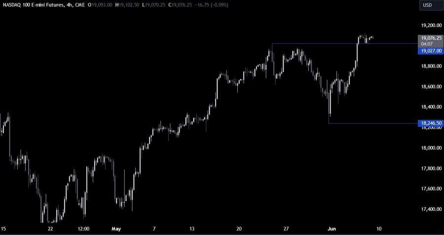Nasdaq Technical Analysis