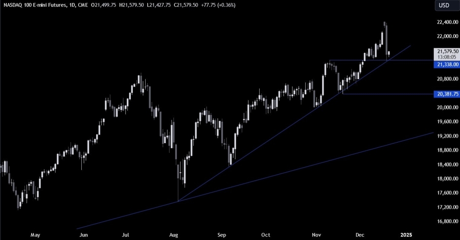 Nasdaq Technical Analysis