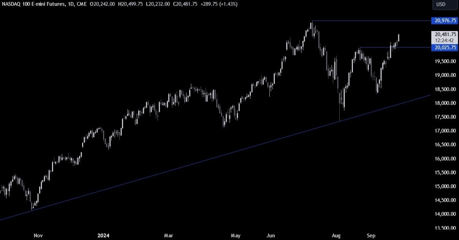 Nasdaq Technical Analysis
